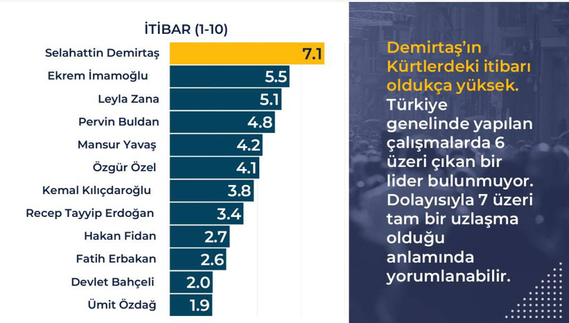 Rawest anketi açıklandı: Kürtlerin gözünde siyasette hangi lider ne kadar itibarlı? - Resim: 24